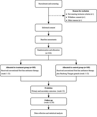 Efficiency and safety of Buzhong Tiaogan granule for treating the colorectal cancer patients with liver metastasis: study protocol for a multicenter randomized controlled trial